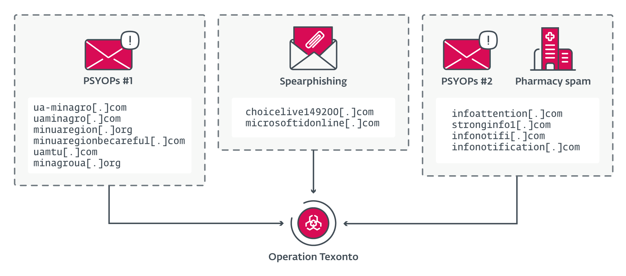 Operation Texonto