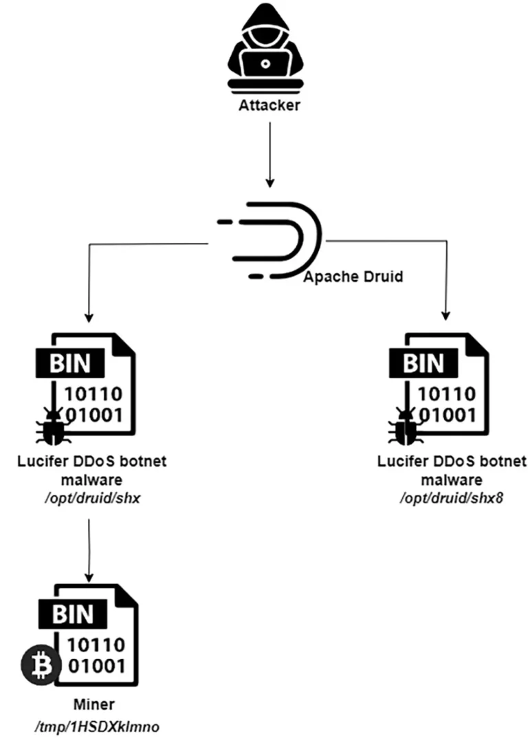 Lucifer botnet