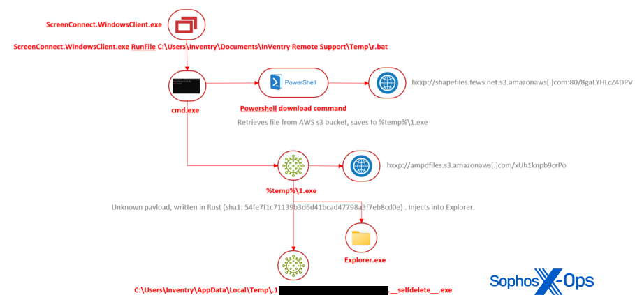 ScreenConnect Vulnerabilities