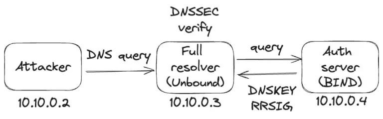 CVE-2023-50387 PoC KeyTrap