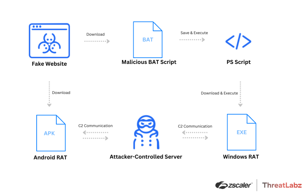 Windows & Android RAT