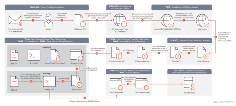 DarkGate Malware Campaign