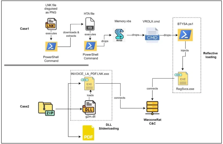 WarzoneRAT malware