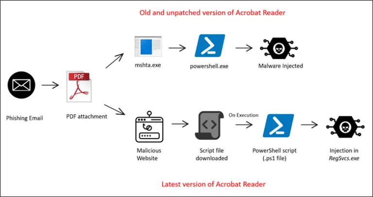 PDF malware