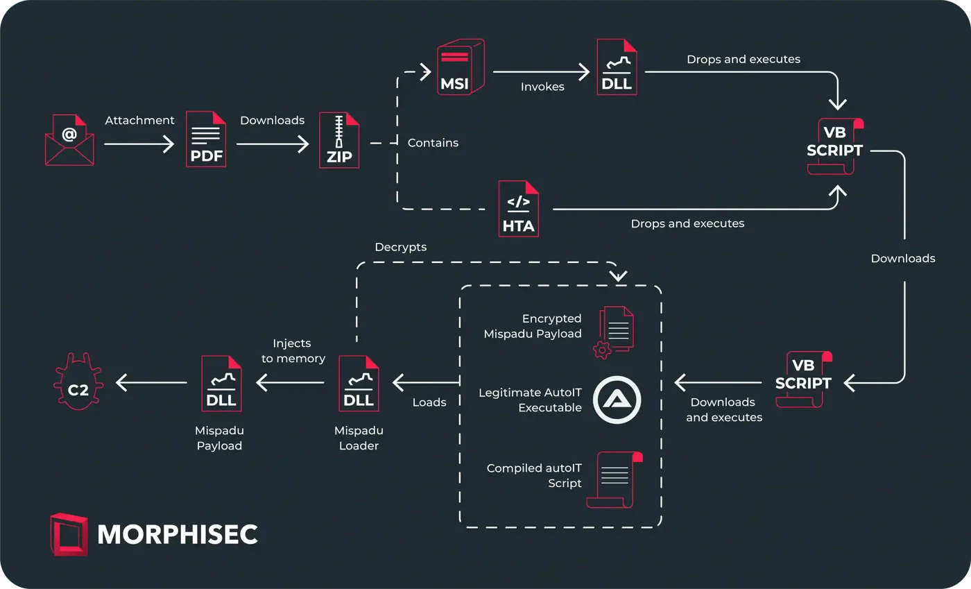 Mispadu Banking Trojan