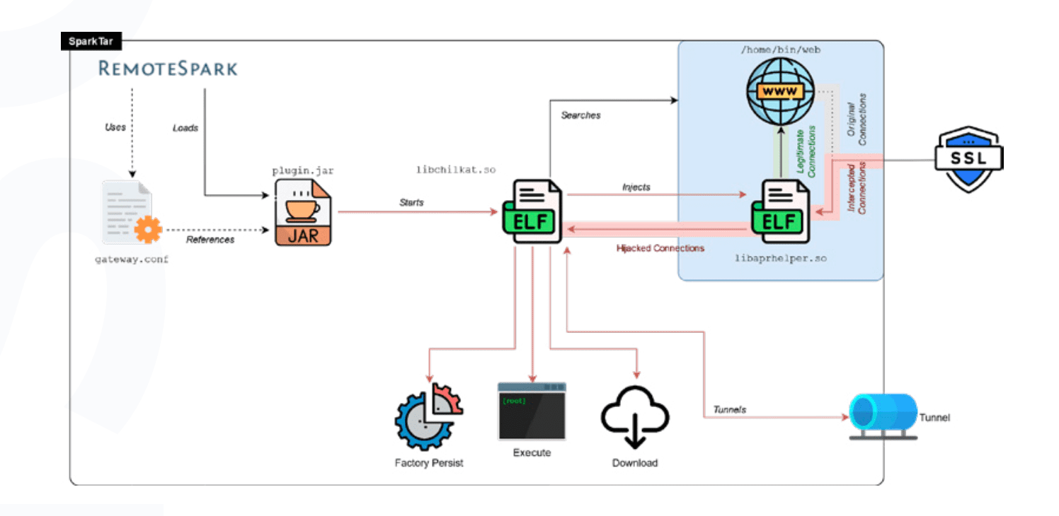 SparkTar backdoor