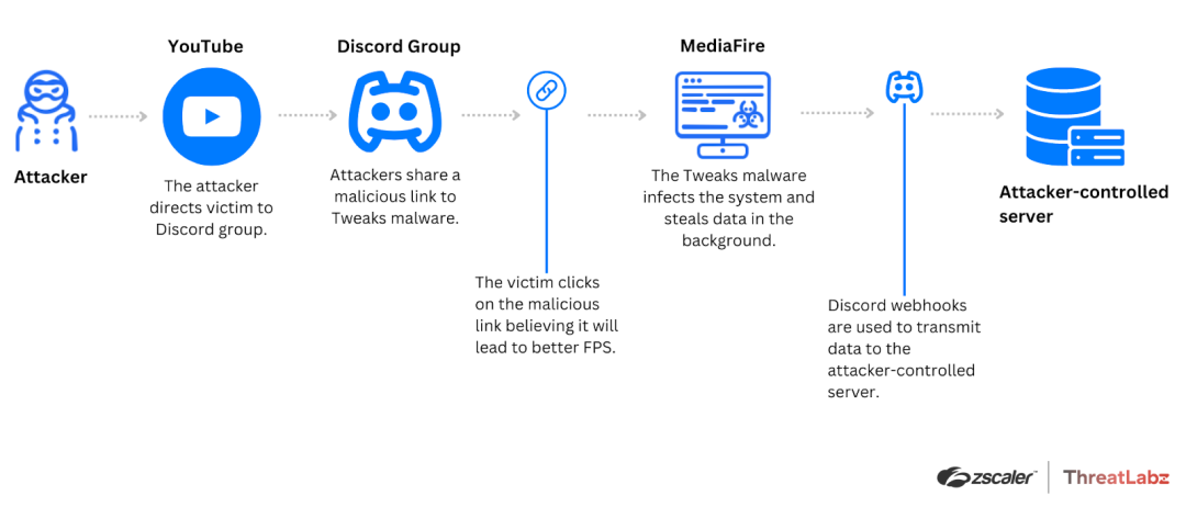 Tweaks malware