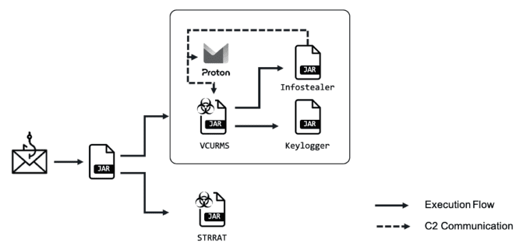 VCURMS RAT