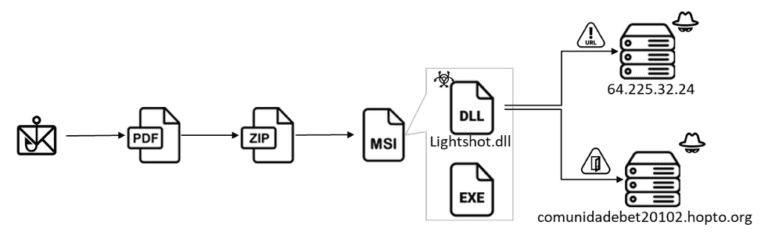 banking Trojan CHAVECLOAK