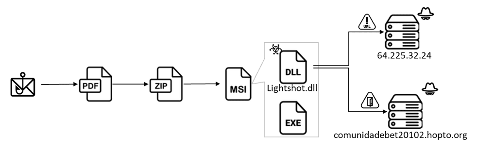 banking Trojan CHAVECLOAK