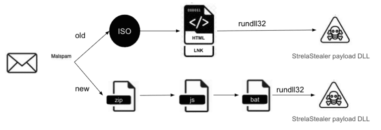 StrelaStealer Malware