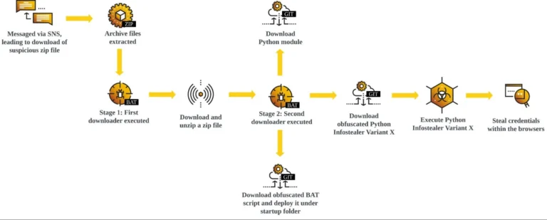 Python Infostealer