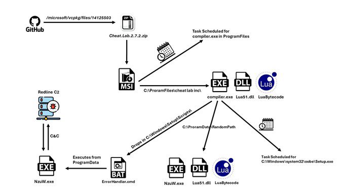 Redline Stealer malware