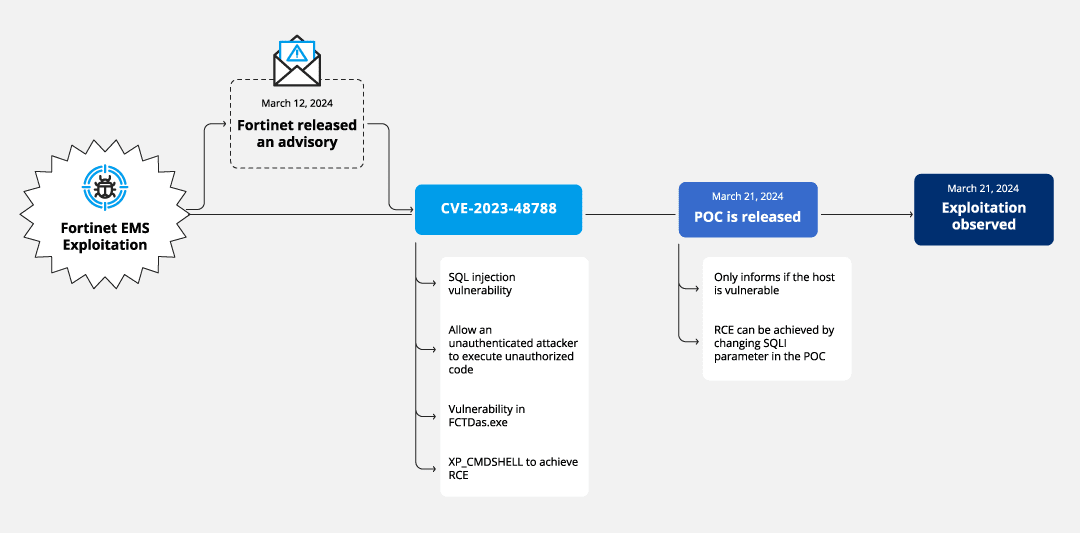 Connect:fun Campaign