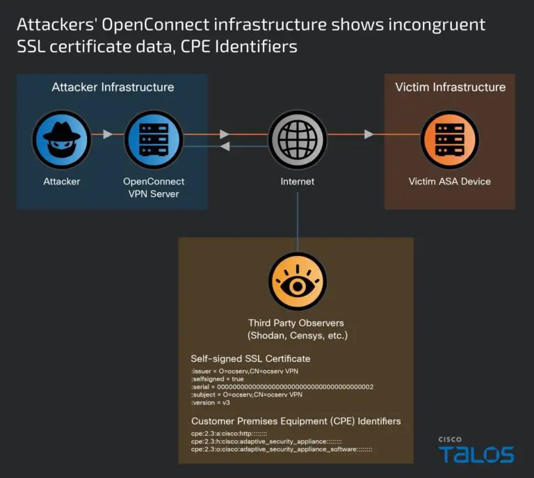 ArcaneDoor campaign (CVE-2024-20353 and CVE-2024-20359)