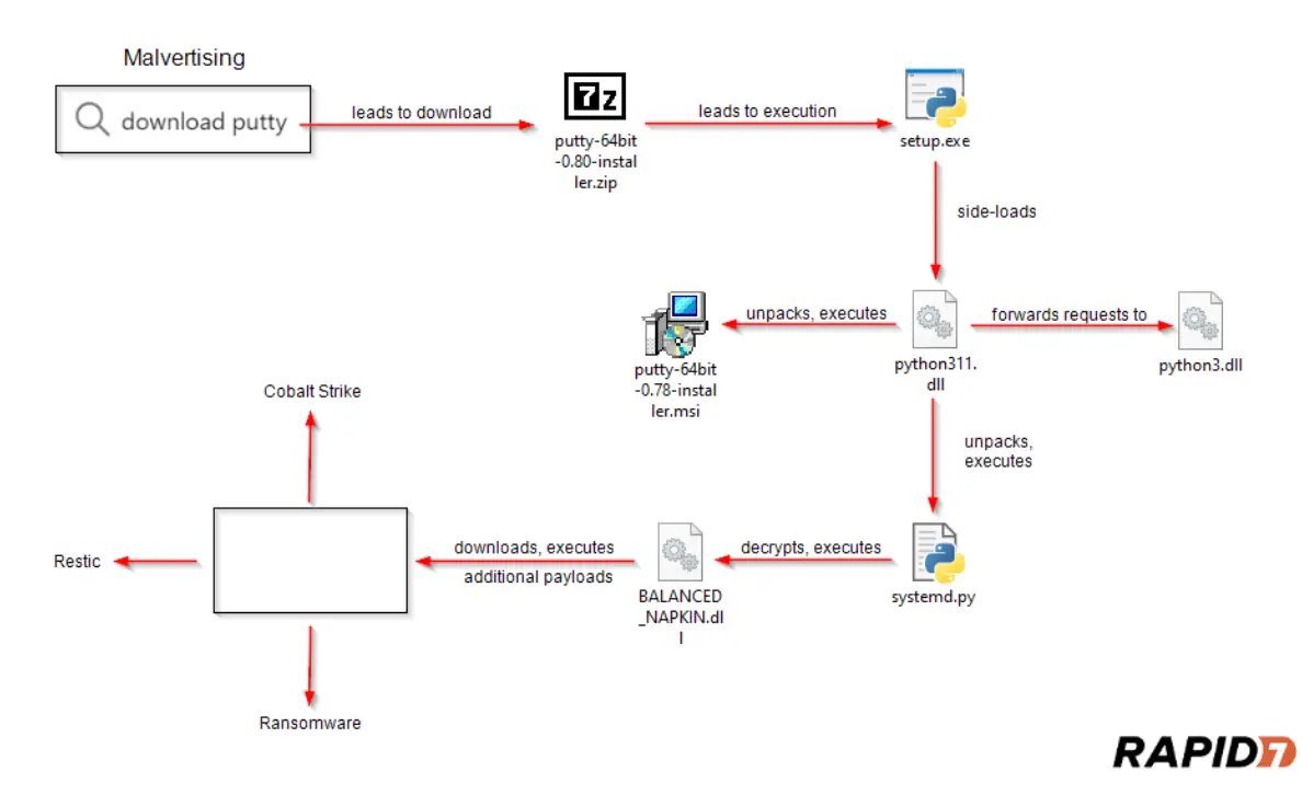 Trojanized WinSCP