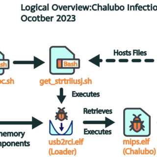 Chalubo malware