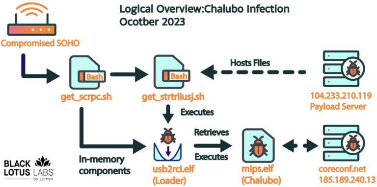 Chalubo malware