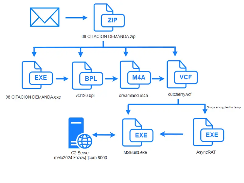 AsyncRAT Malware Campaign