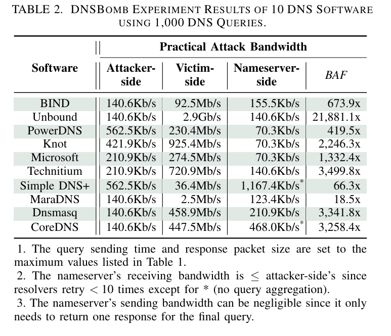 DNSBomb