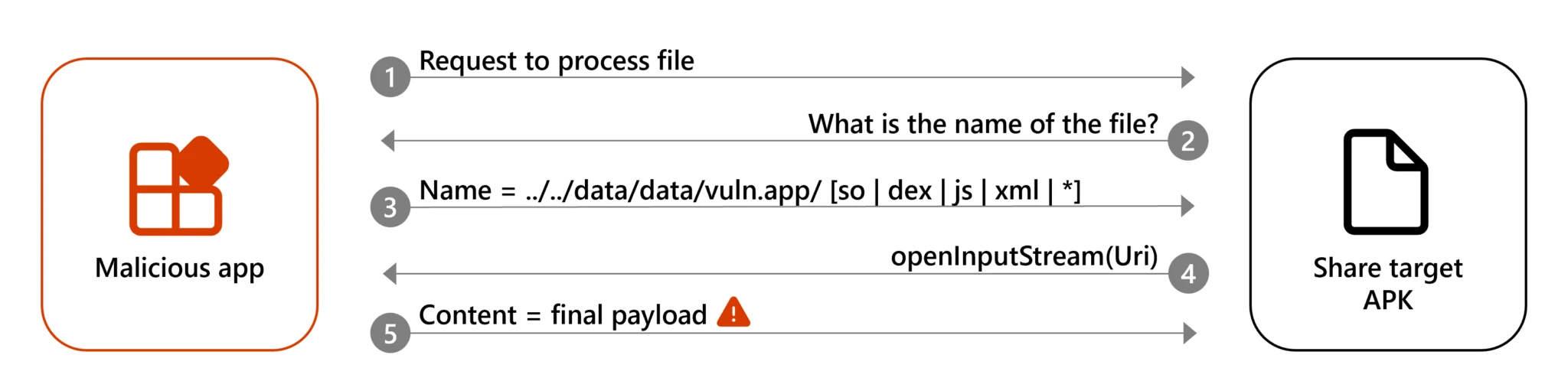 path traversal vulnerability 