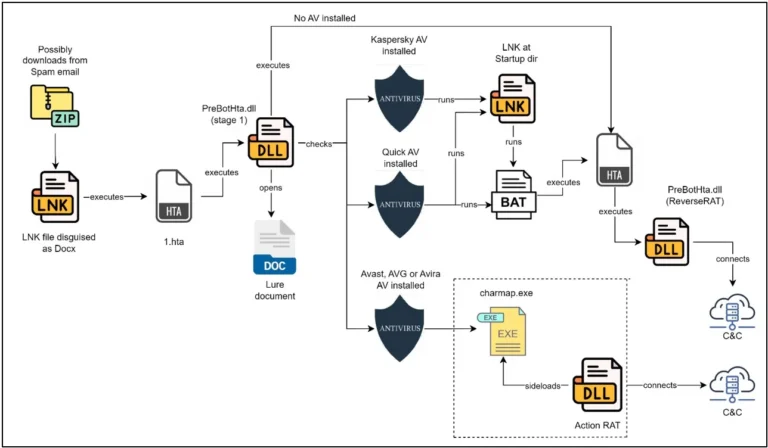 SideCopy malware campaign