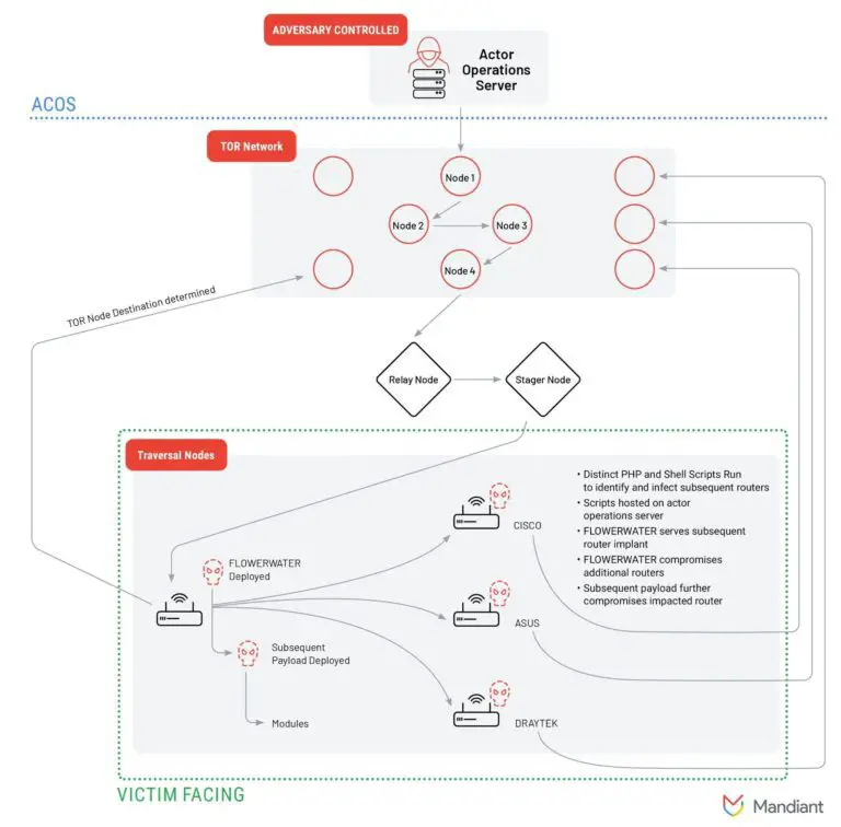 ORB networks espionage