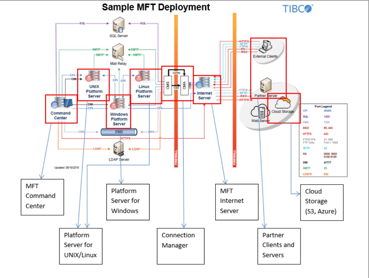 CVE-2024-4407: TIBCO Managed File Transfer Server Vulnerability Could ...