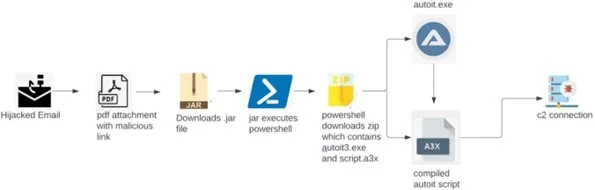 Darkgate malware