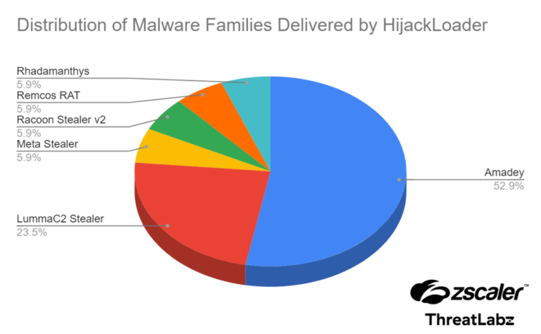 HijackLoader Malware