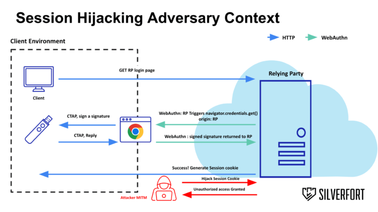 FIDO2 vulnerability