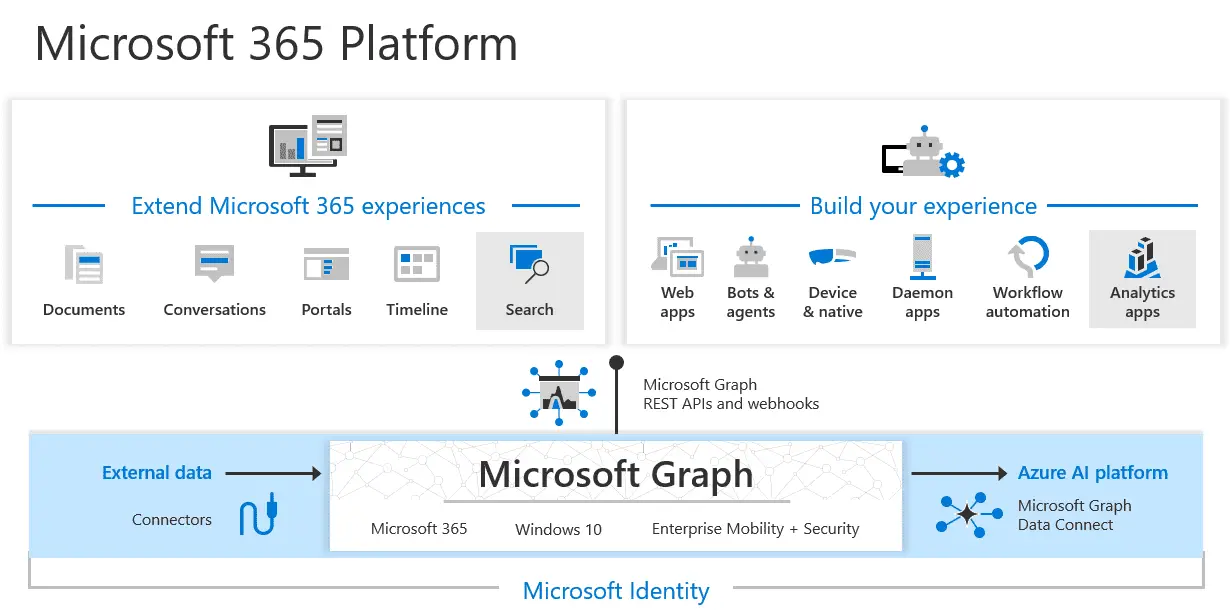 Microsoft Graph API C&C