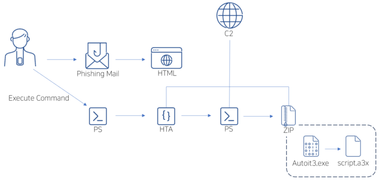 HTML phishing campaign