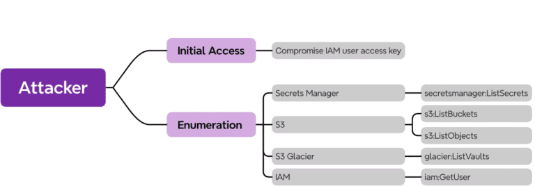 campaign targeting Amazon Web Services