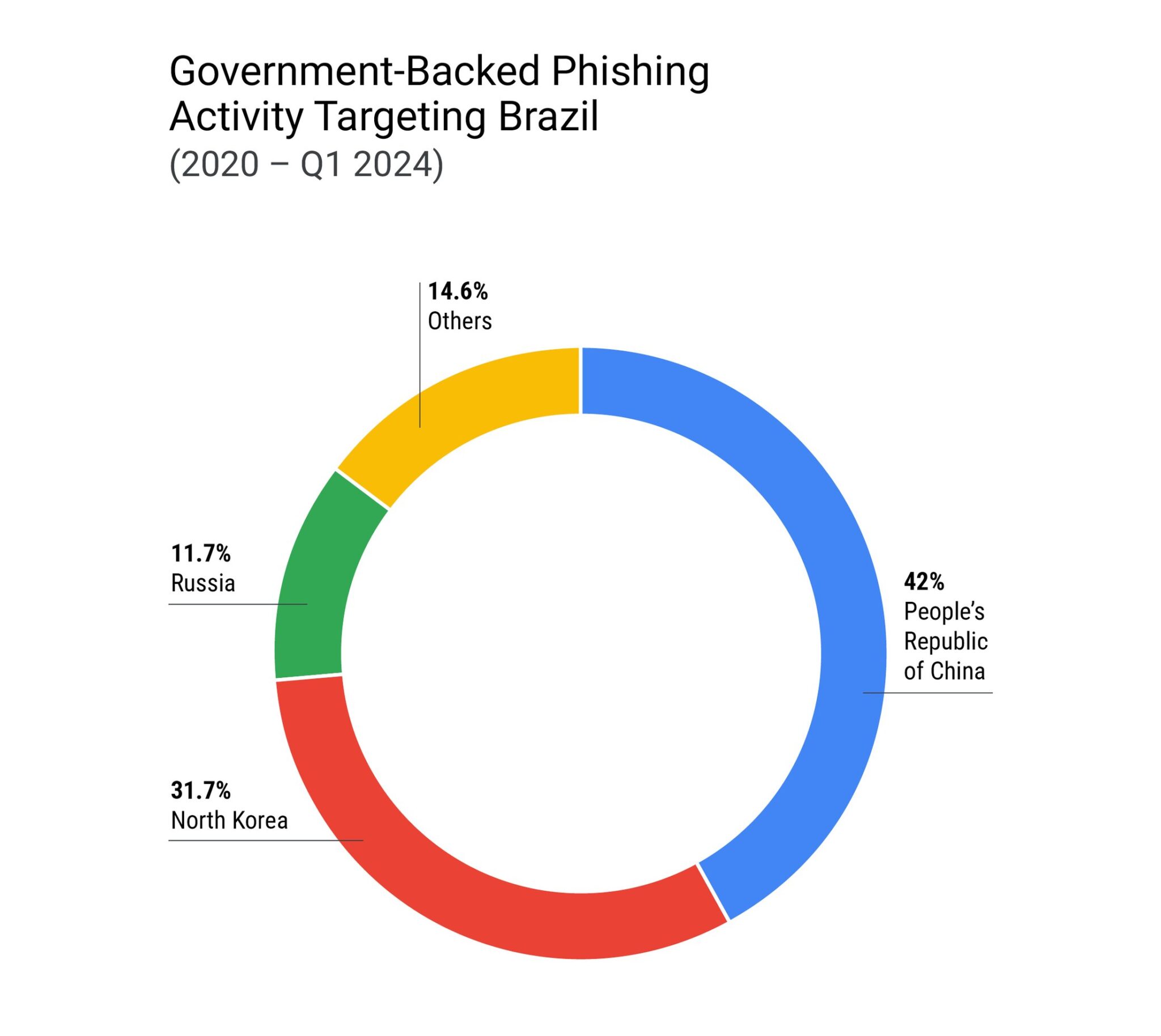 Brazil Cybersecurity