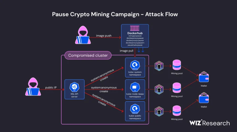 Misconfigured Kubernetes Clusters