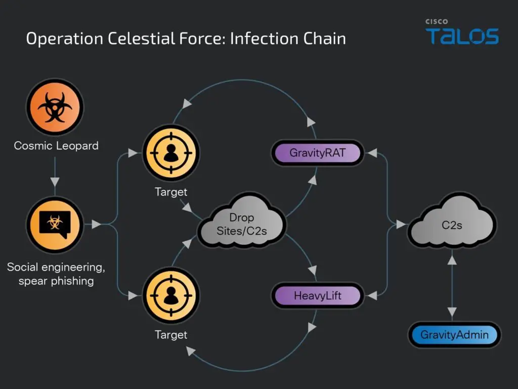 Operation Celestial Force