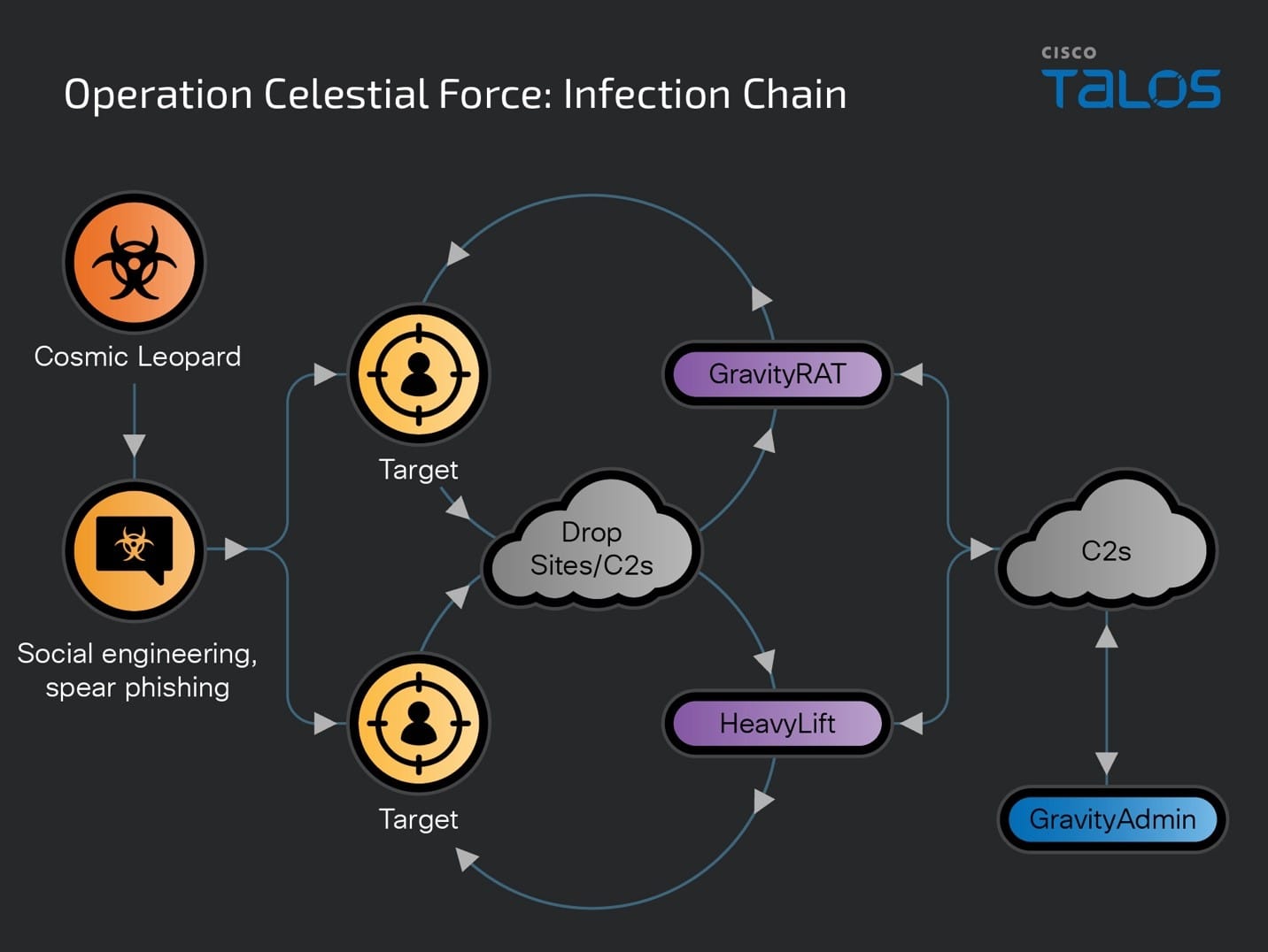 Operation Celestial Force