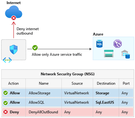 Azure Service Tags Vulnerability