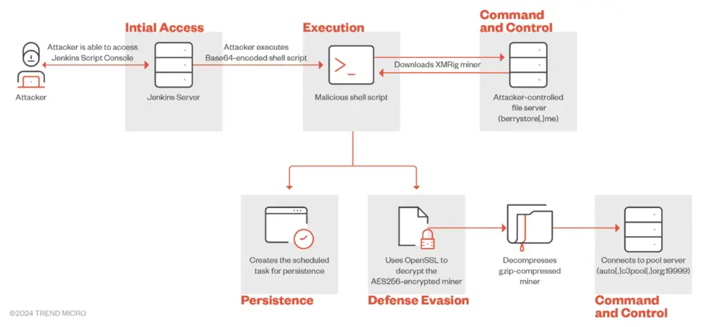 misconfigured Jenkins servers