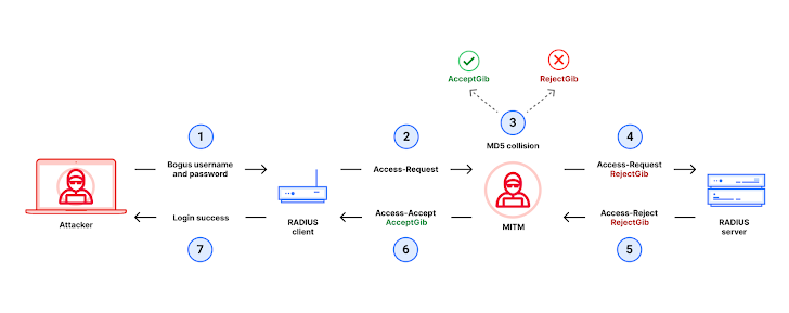 RADIUS Protocol Vulnerability Cisco