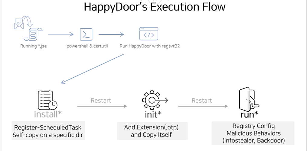 HappyDoor backdoor