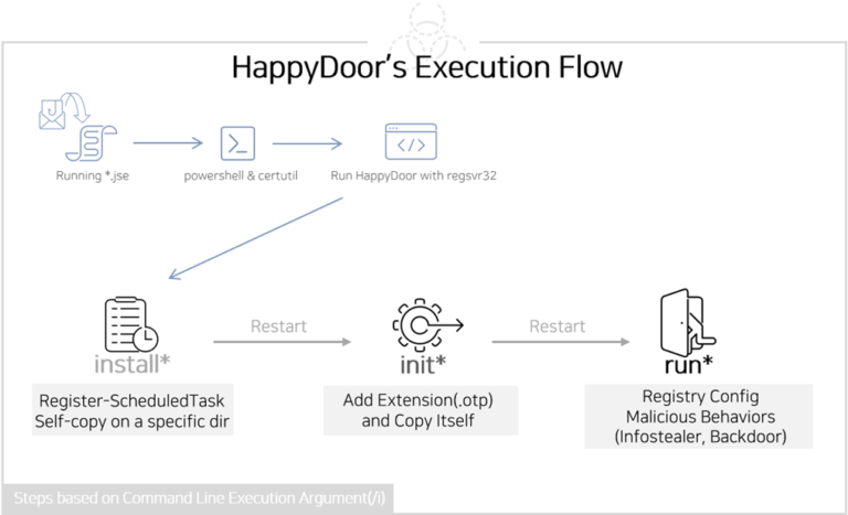 HappyDoor backdoor