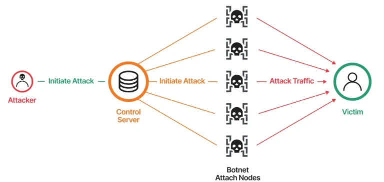 Mirai Botnet Variants