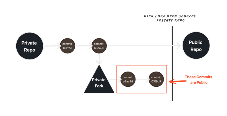 Cross Fork Object Reference