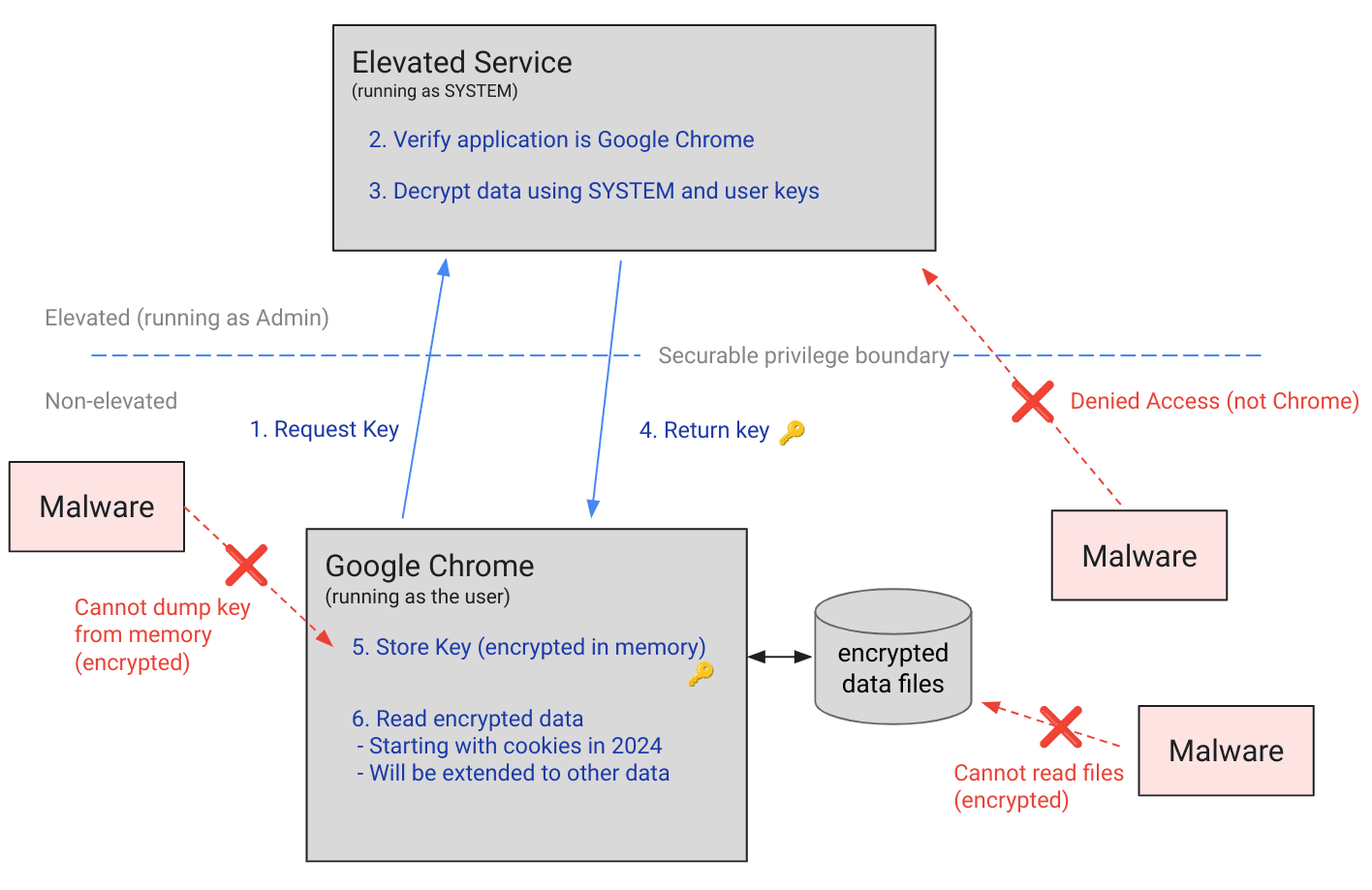 App-Bound Encryption