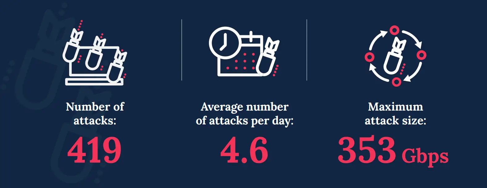 DDoS attacks Report