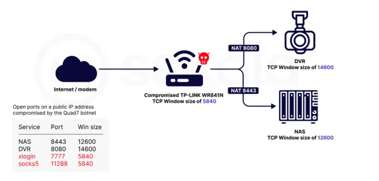 Quad7 botnet