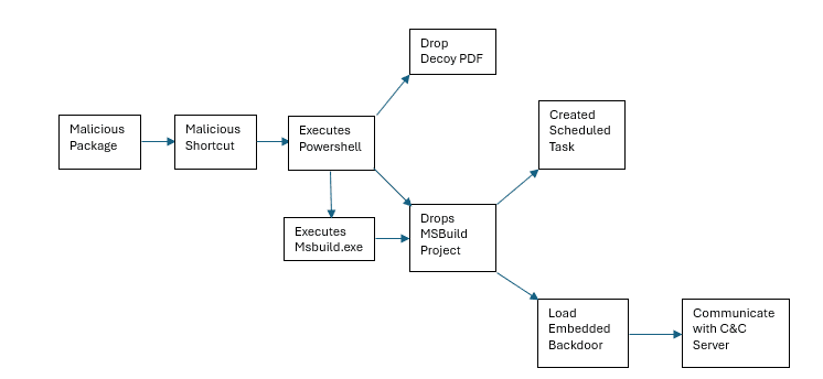 fileless backdoor