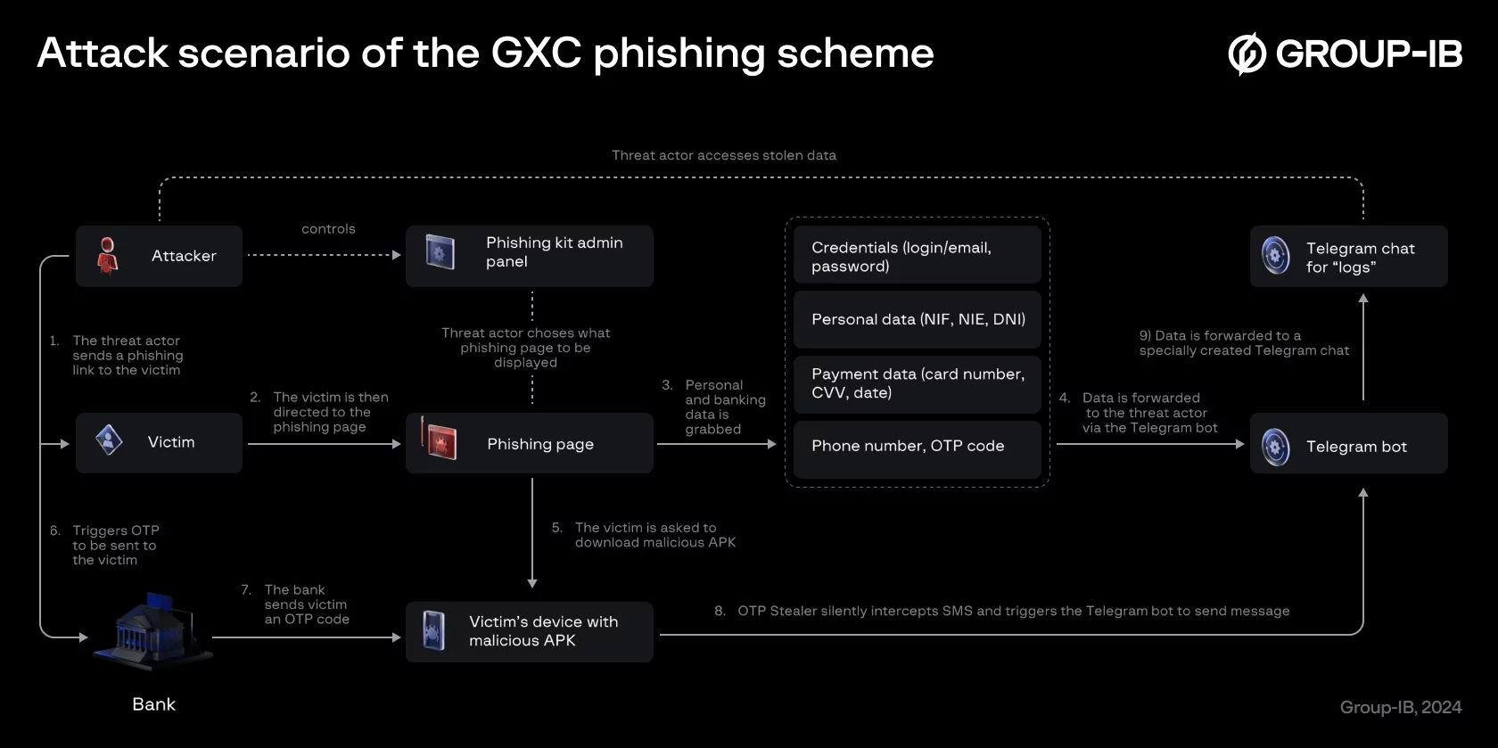 AI-powered phishing tools